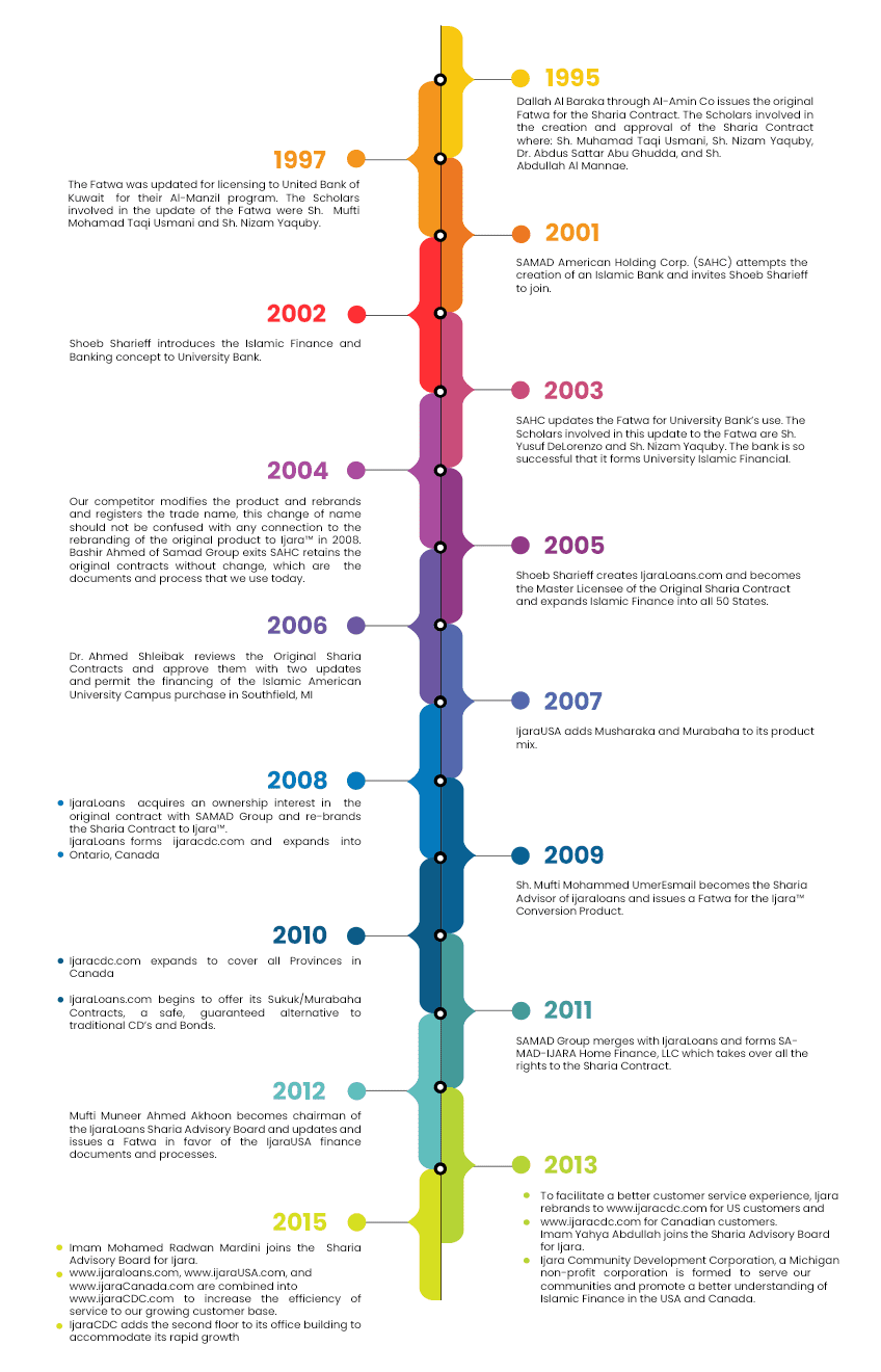 history timeline 5