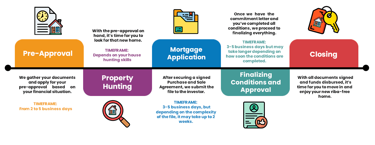 Home buying process timeline with four stages.